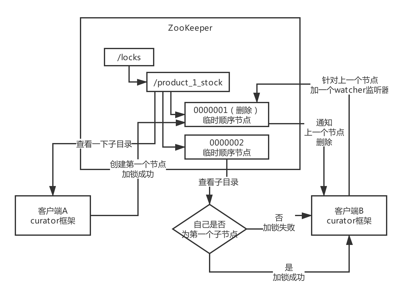 distributed-lock