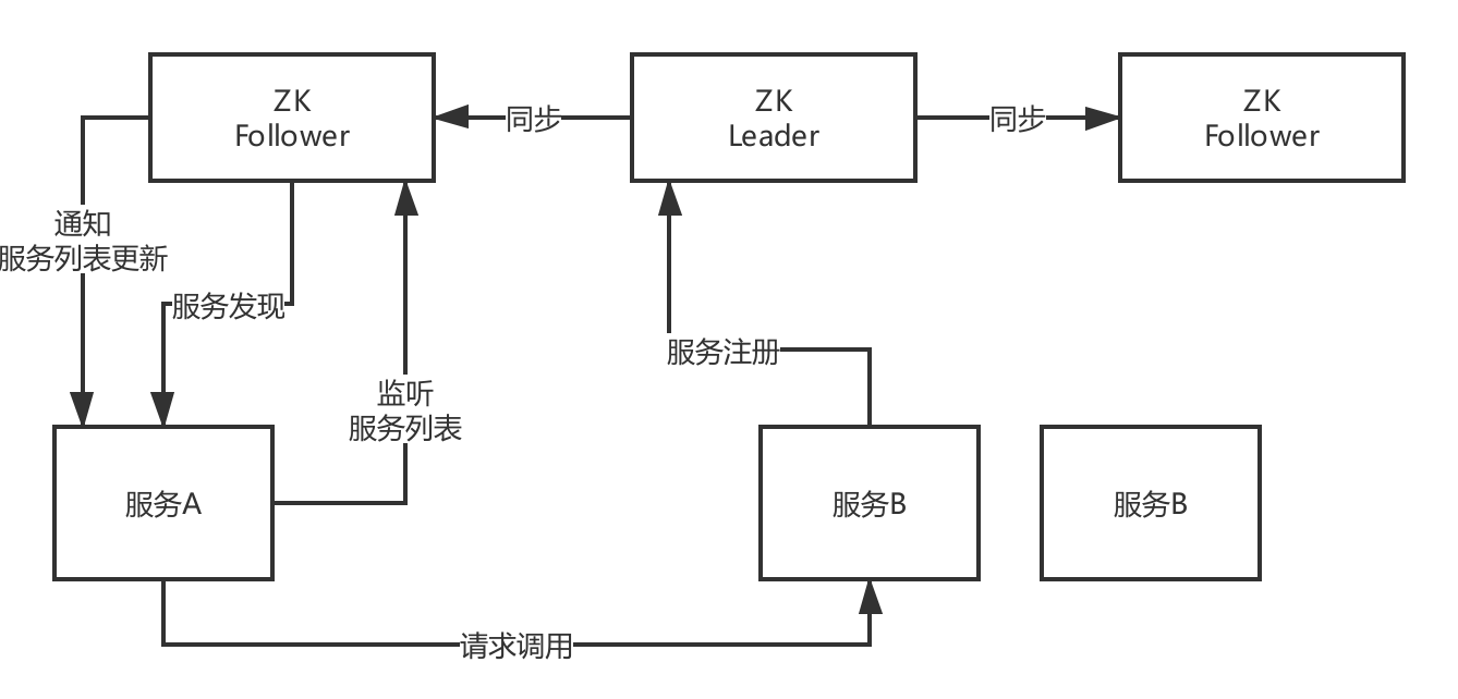 ZooKeeper