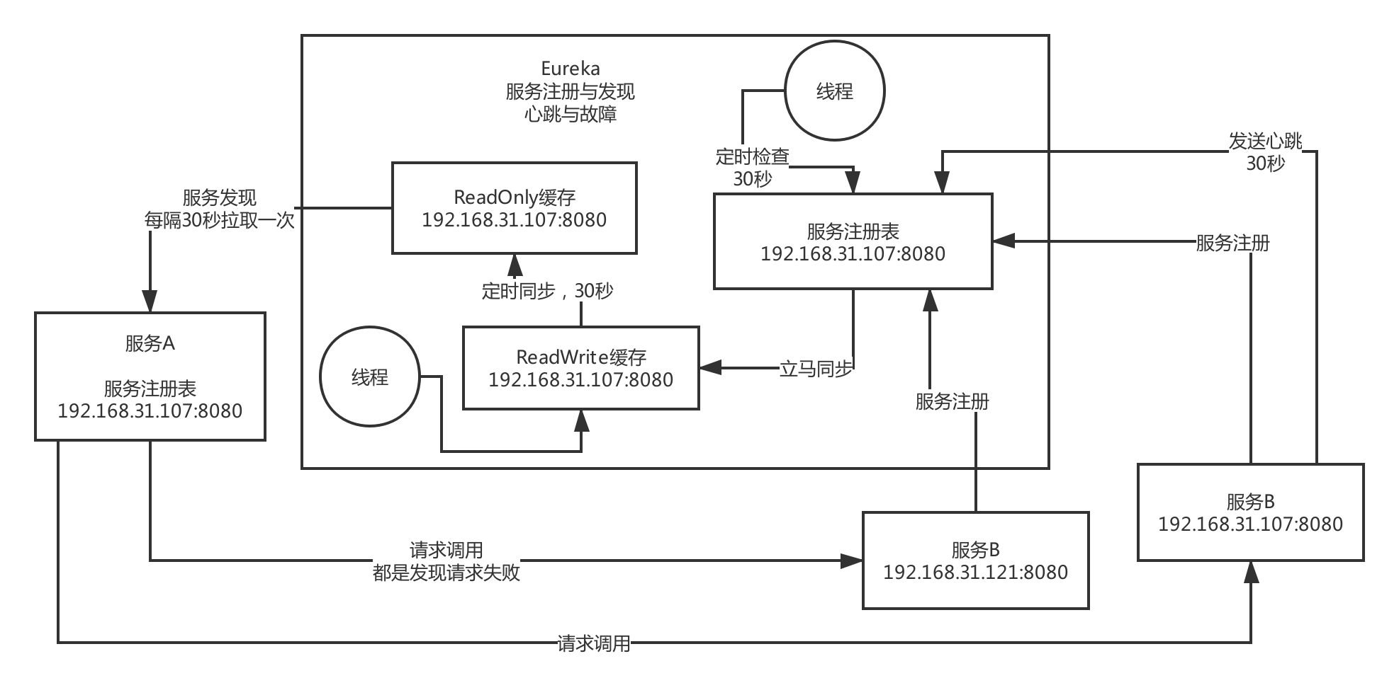 Eureka服务注册中心的原理
