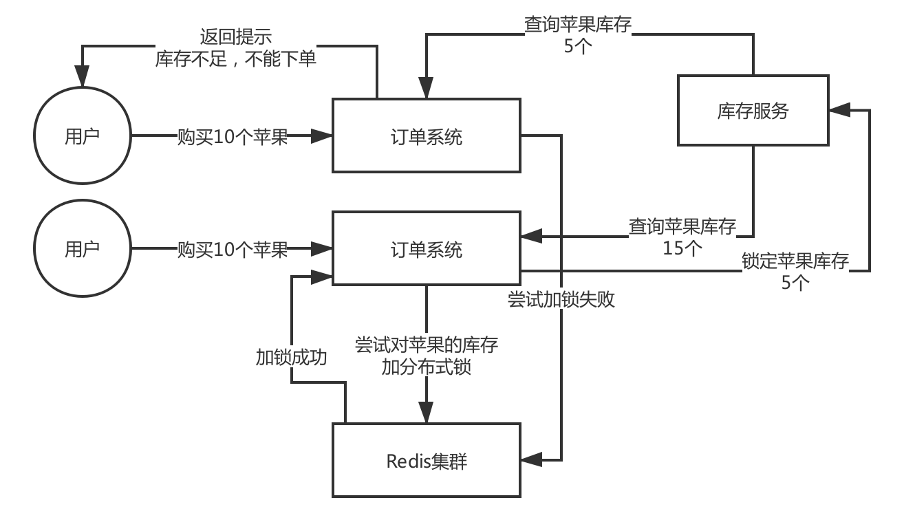 distributed-lock