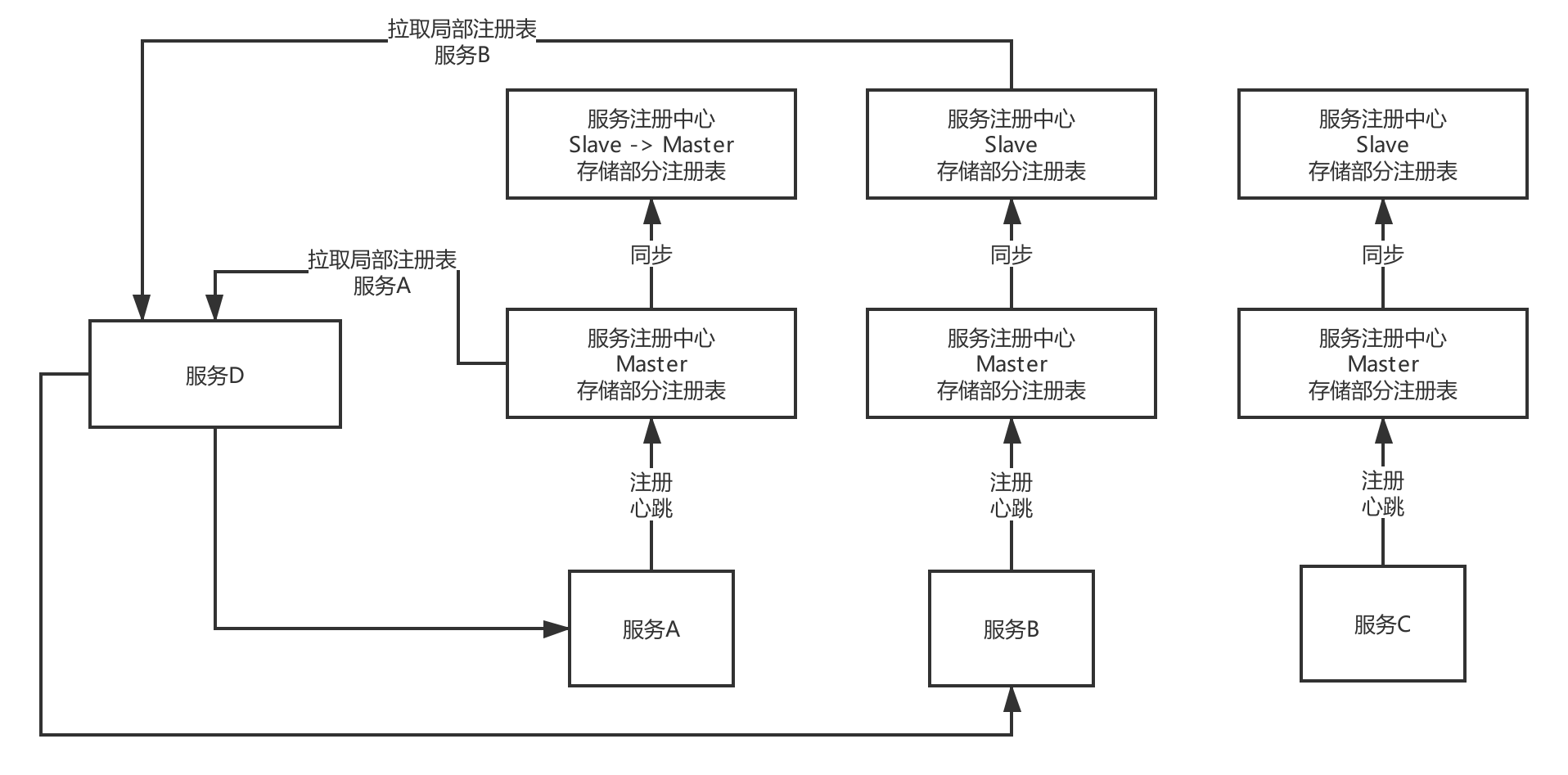 分布式注册中心
