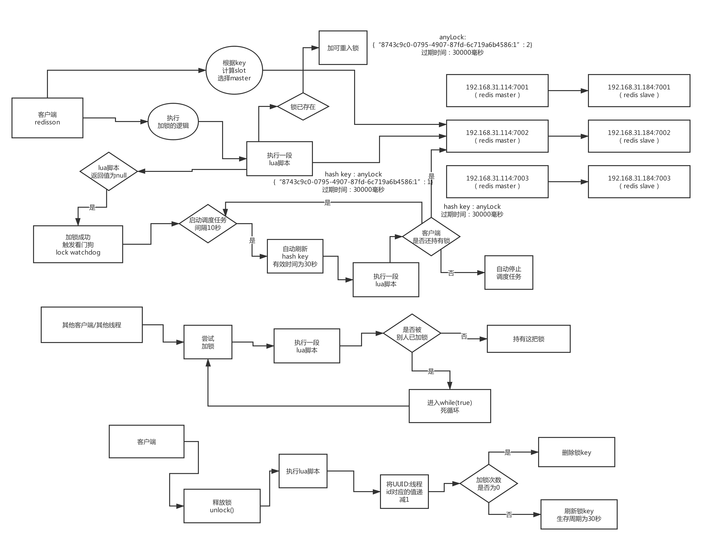 distributed-lock