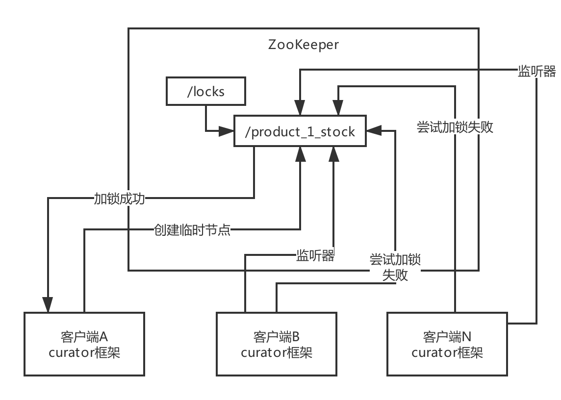 zookeeper-distribute-lock-optimize