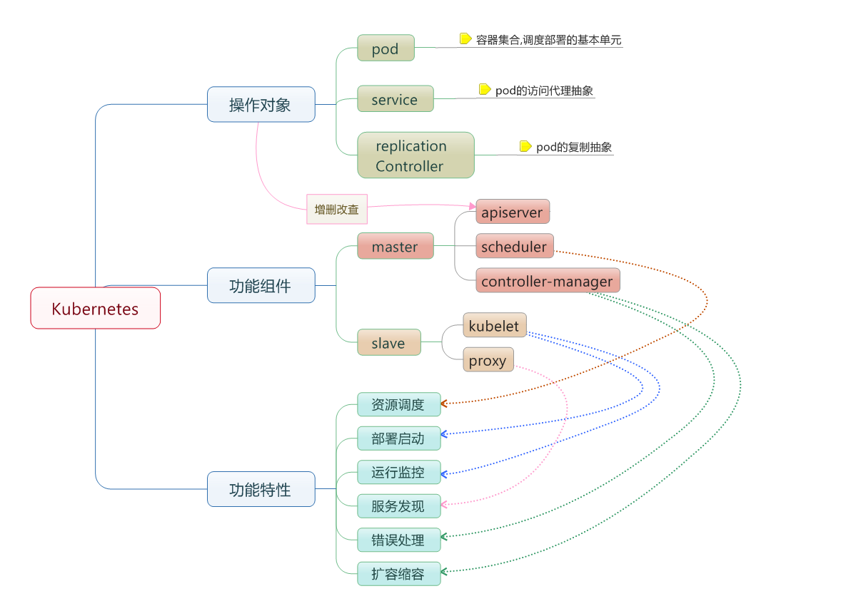 Kubernetes 基本概念示意图