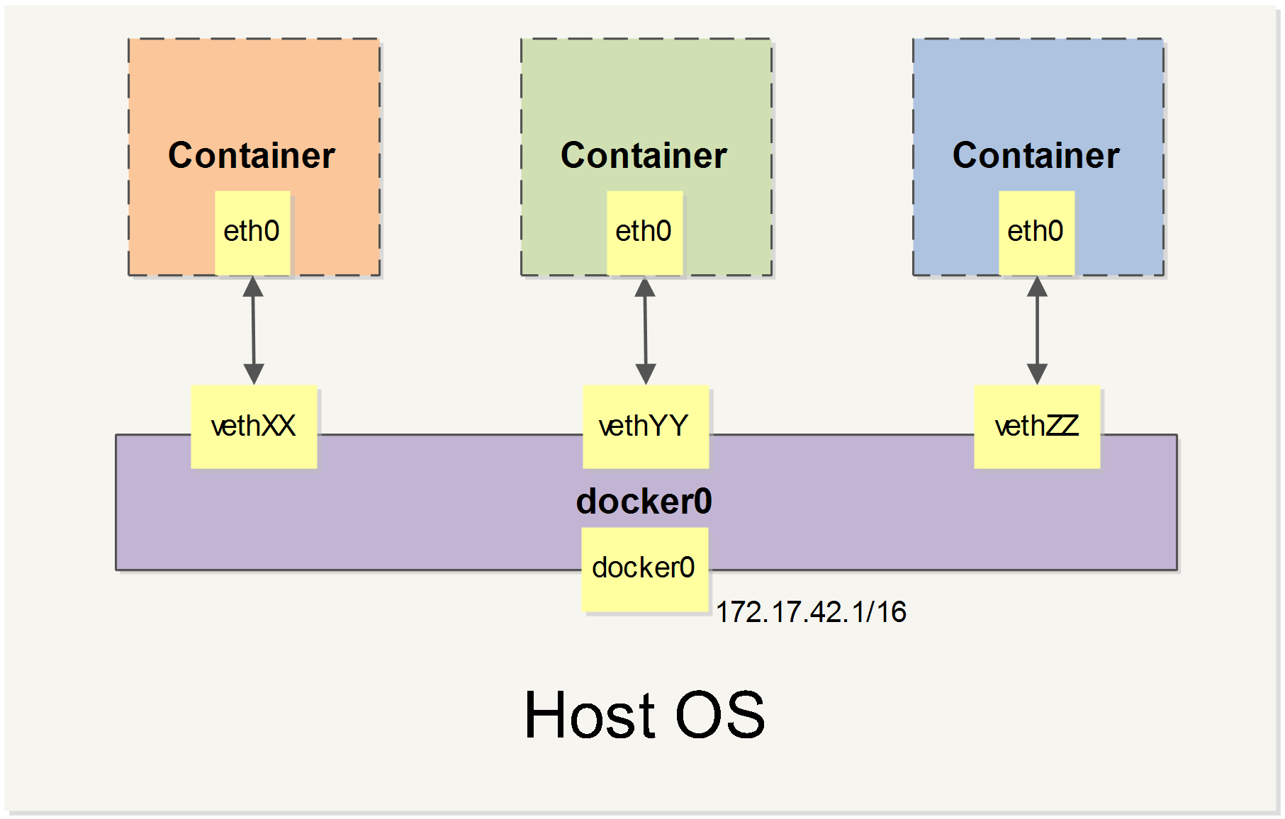 Docker 網路