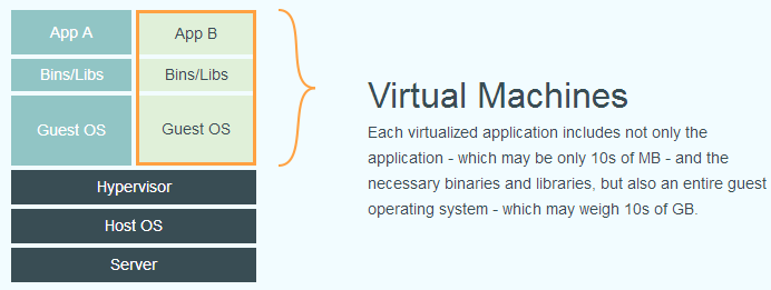 Traditional Virtualization