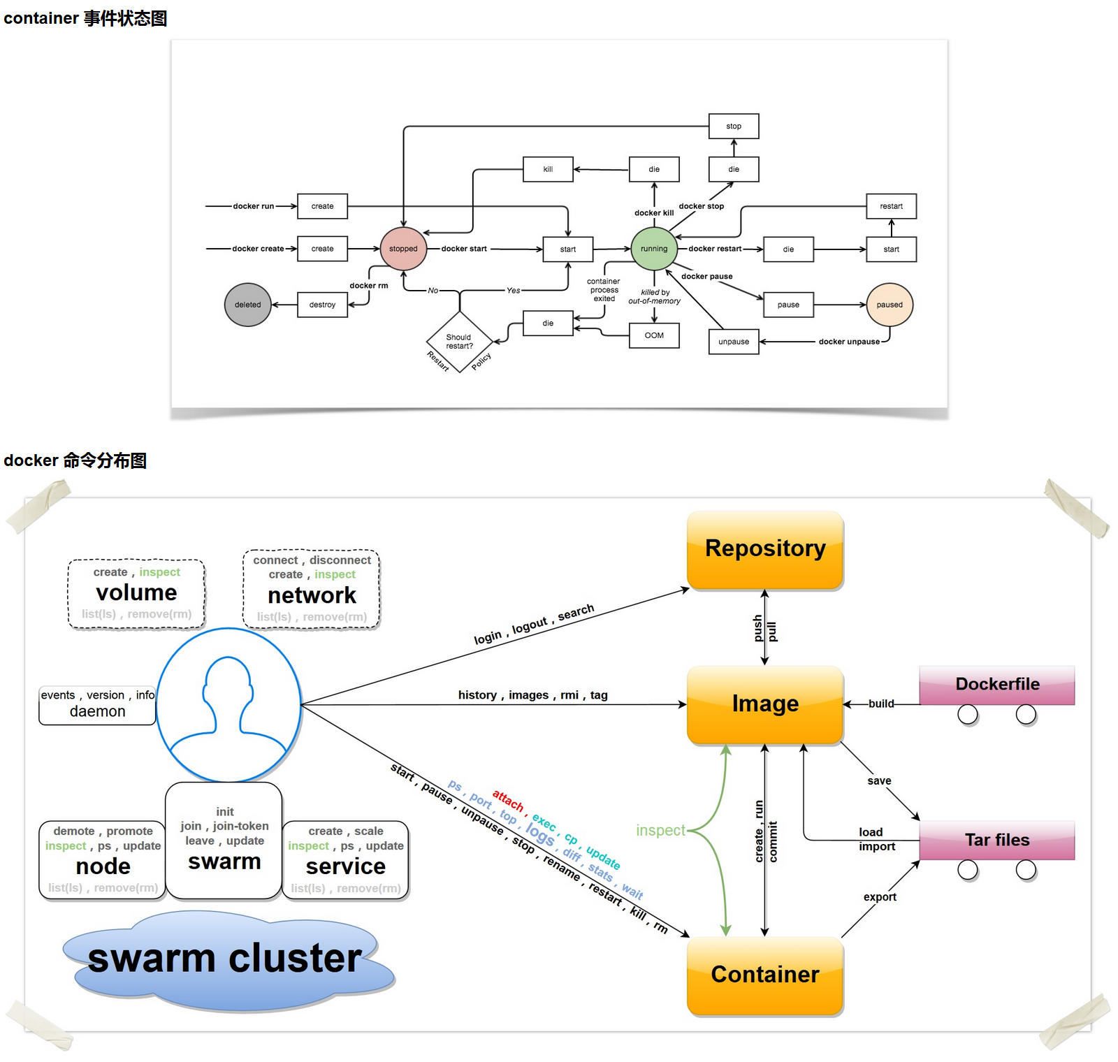 Docker 命令总结