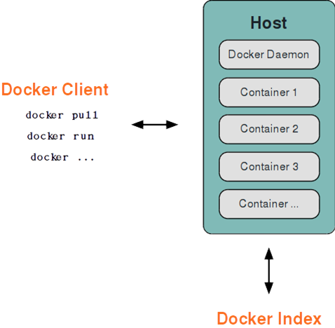 Docker基本架构