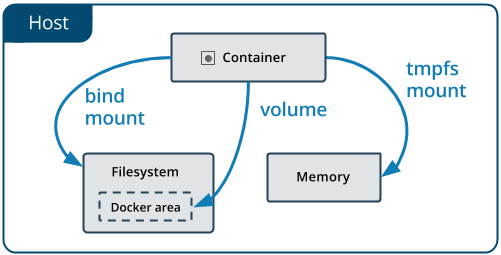 Docker 数据挂载类型