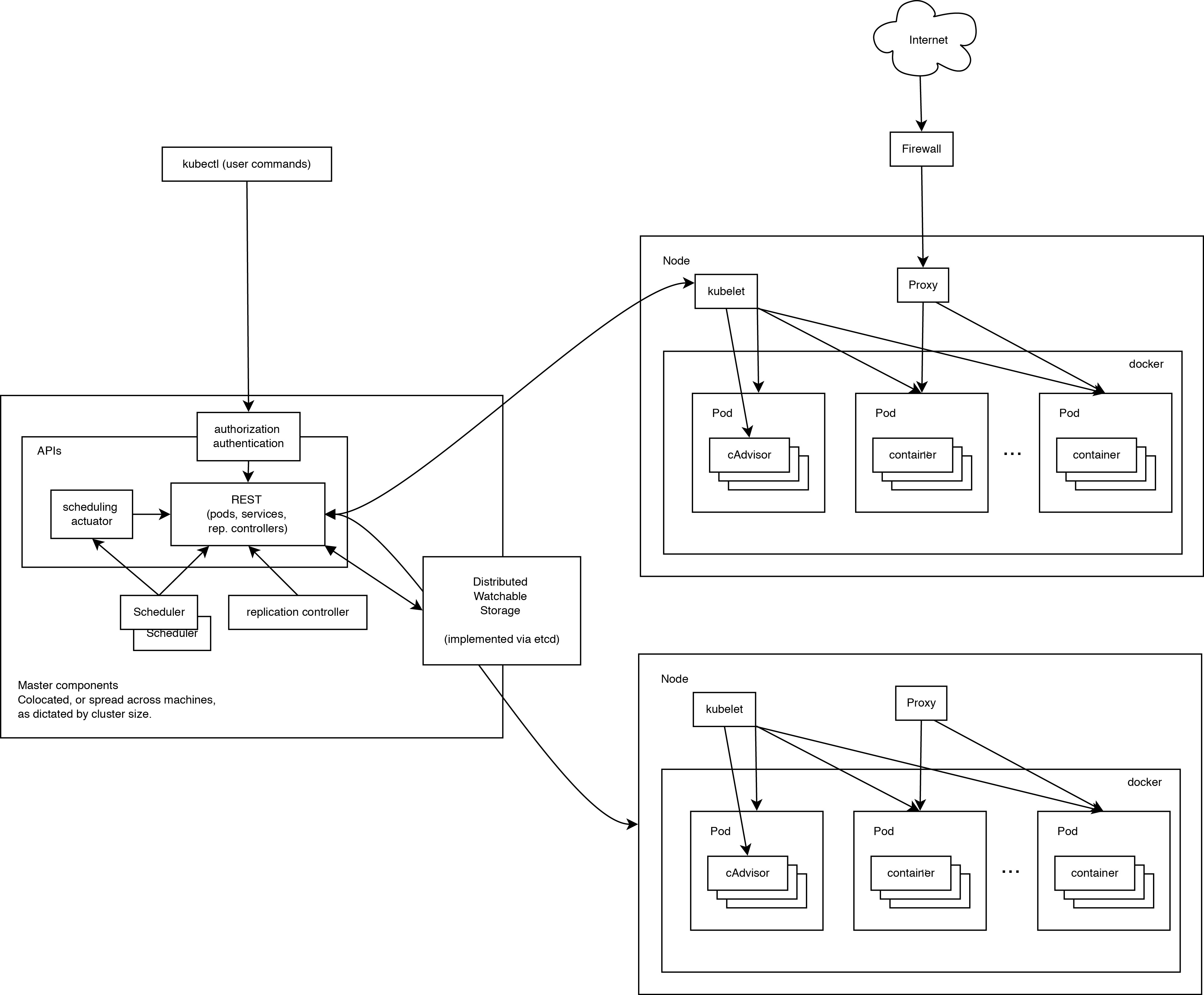 Kubernetes 架构