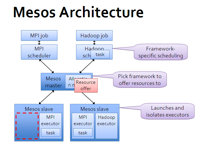 mesos-arch