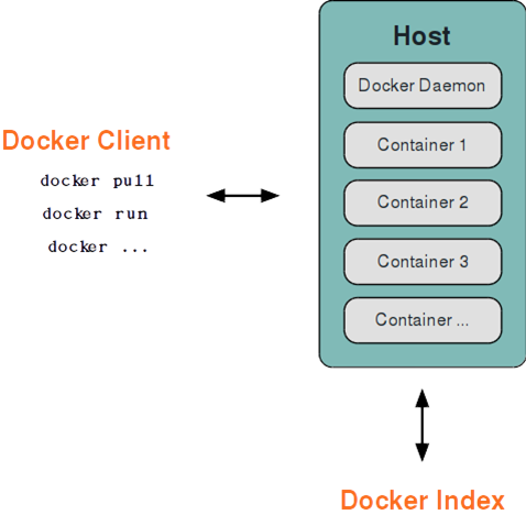 Docker 基本架构