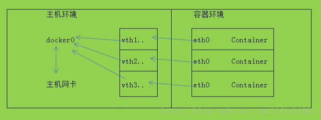 Docker网络