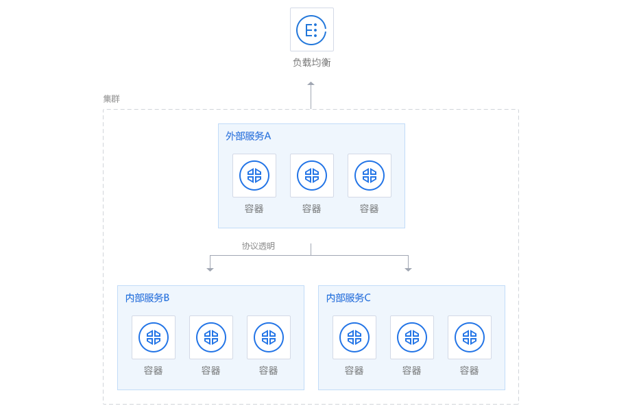 腾讯云容器服务界面