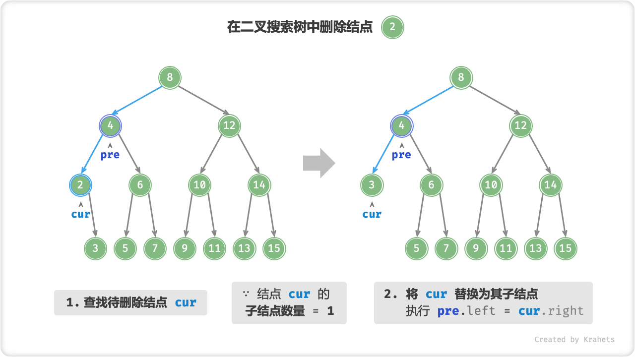 bst_remove_case2